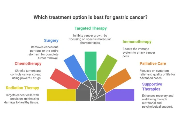 Treatment Options for Gynecologic Cancer